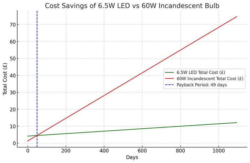 Graph comparing the total cost of a 6.5W LED bulb versus a 60W incandescent bulb over time, including initial costs. The LED bulb's cost is shown in green, while the incandescent bulb's cost is in red. A blue dashed line at approximately 140 days indicates the payback period when the LED becomes more cost-effective than the incandescent bulb.